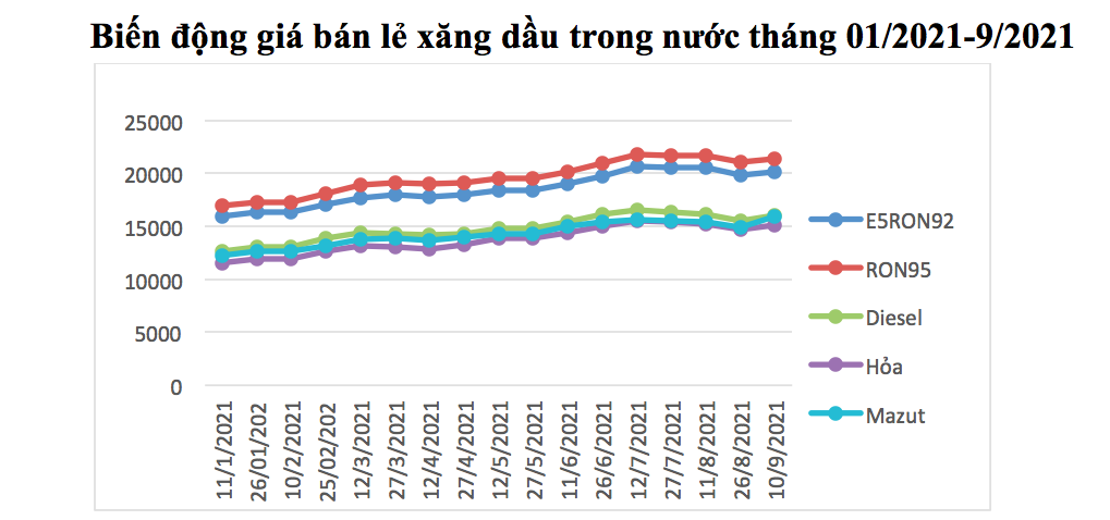 Diễn bán giá bán lẻ xăng dầu từ đầu năm 2021 đến nay.