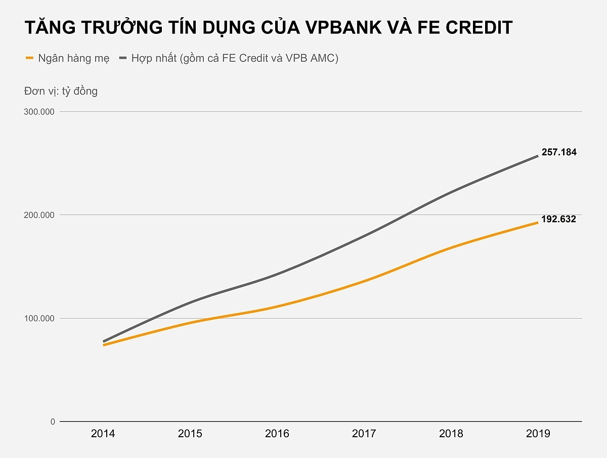 FE Credit thành lập từ đầu năm 2015.