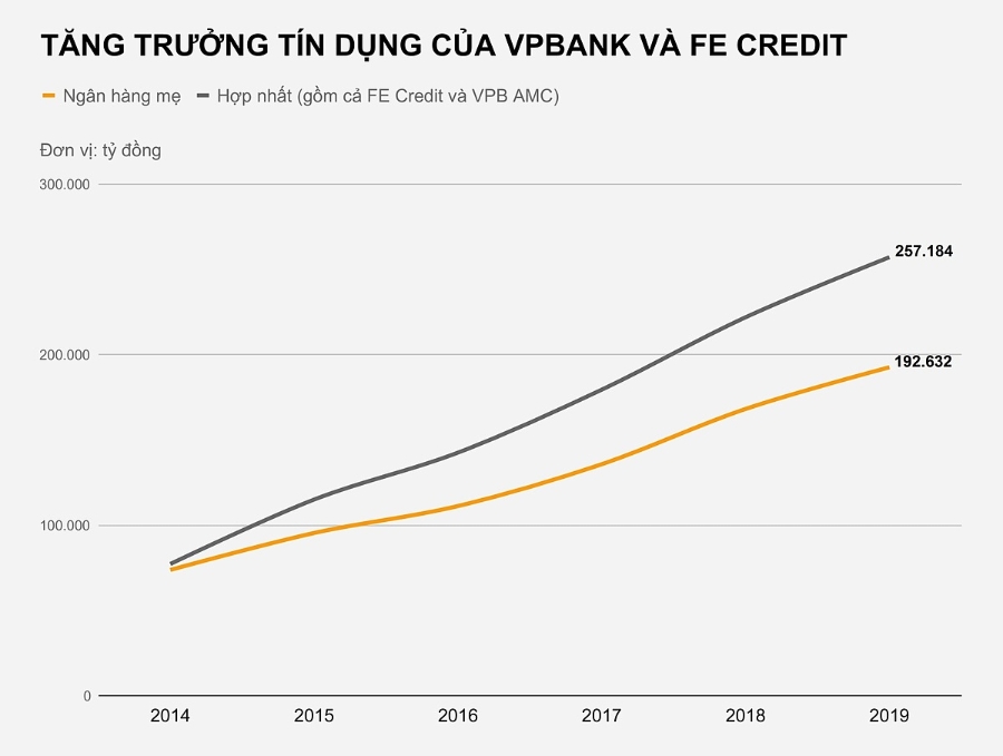 FE Credit thành lập từ đầu năm 2015.