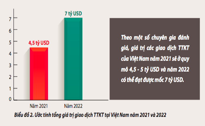 Ước tính tổng giá trị giao dịch tập trung kinh tế tại Việt Nam năm 2021 - 2022 (Nguồn: Cục Cạnh tranh và Bảo vệ người tiêu dùng).