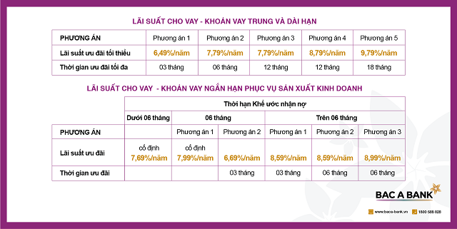 Bảng giá lãi suất
