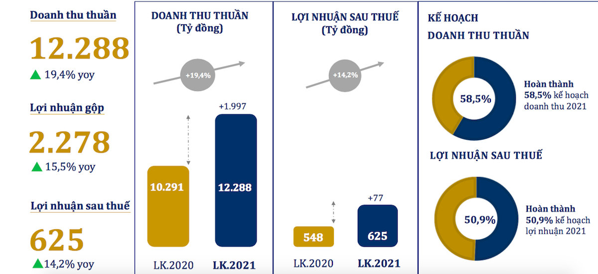 Kết quả kinh doanh luỹ kế 8 tháng đầu năm 2021 của PNJ.
