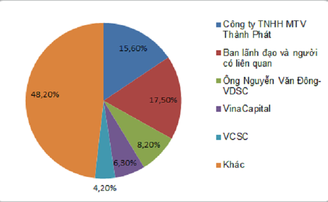 Cơ cấu cổ đông hiện nay của Đường Quảng Ngãi.