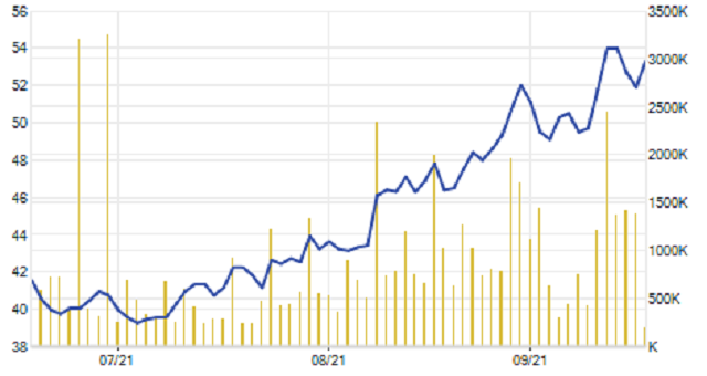Cổ phiếu QNS tăng mạnh trong thời gian gần đây.