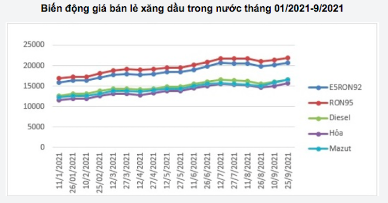 Giá xăng dầu đang ở mức cao so với hồi đầu năm.