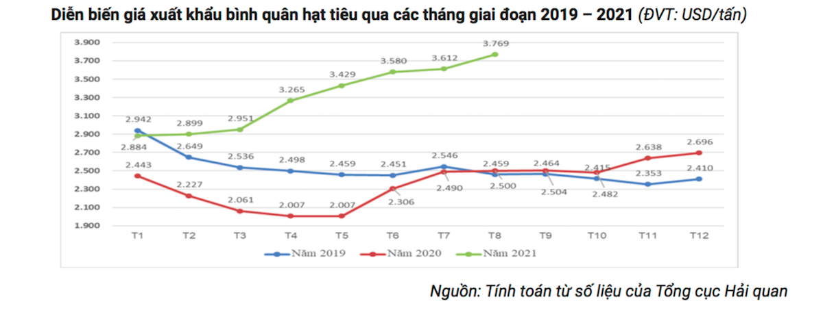 Giá tiêu tăng mạnh trong 8 tháng đầu năm 2021.