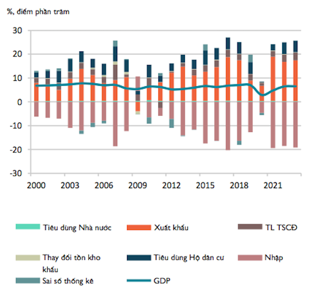 Tăng trưởng GDP theo giá so sánh và đóng góp cho tăng trưởng GDP. (Nguồn: WB)
