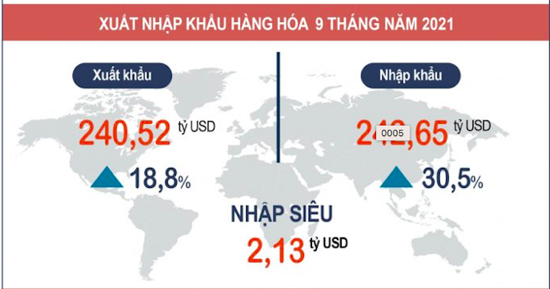 Nhập siêu 9 tháng 2021 tăng lên 2,13 tỷ USD.