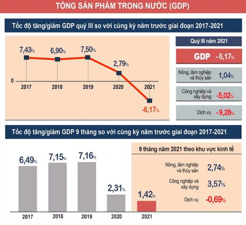 GDP quý III giảm sâu nhất kể từ khi Việt Nam tính toán và công bố GDP.