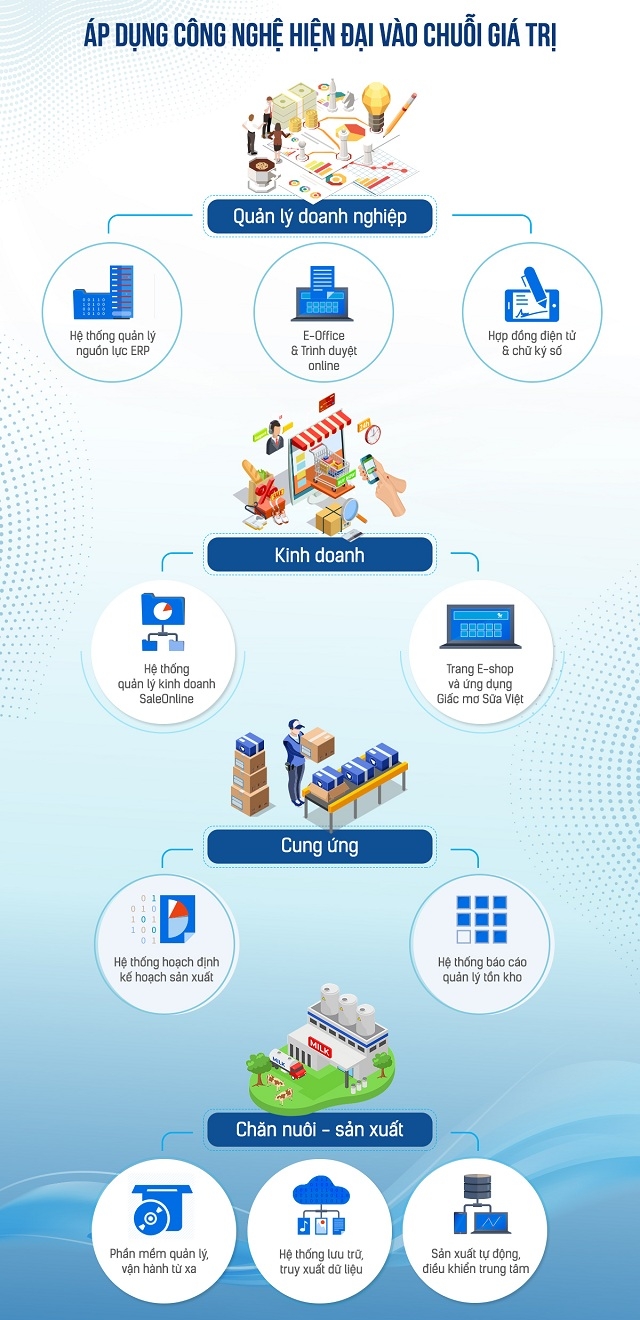 Vinamilk ứng dụng công nghệ trong nhiều khía cạnh của hoạt động và quản trị.