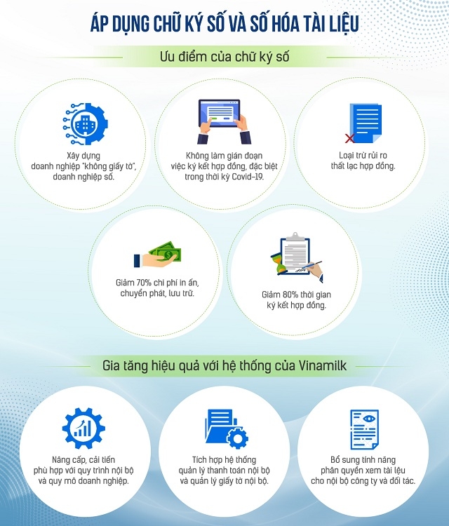 Hiệu quả của việc áp dụng chữ ký số và số hóa tài liệu ở Vinamilk.