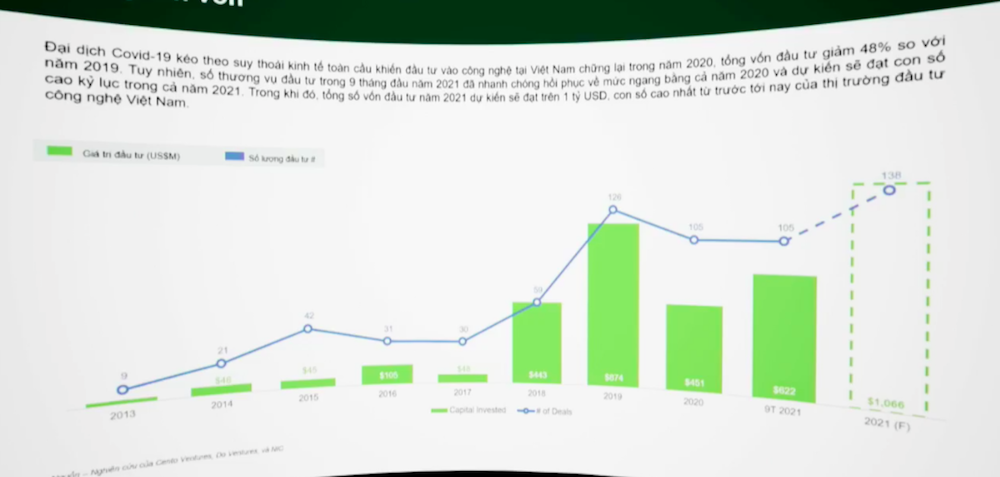 Năm 2021, tổng vốn đầu tư vào khởi nghiệp của Việt Nam sẽ đạt kỷ lục trên 1 tỷ USD.