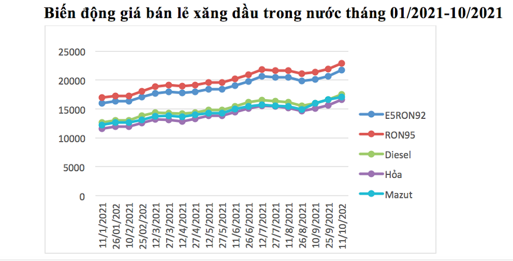 Giá xăng dầu trong nước tăng lần thứ 3 liên tiếp.