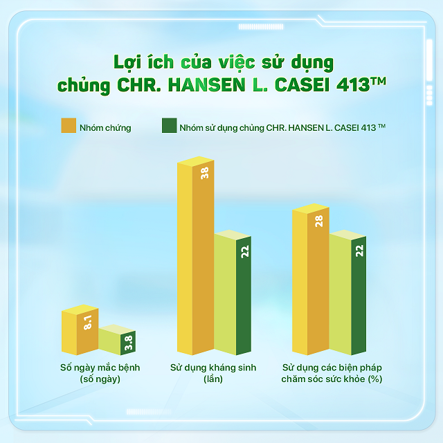 Lợi ích của việc sử dụng chủng CHR. HANSEN L.CASEI 431 TM