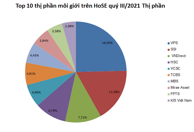 Vị trí số 1 trong thị phần môi giới cổ phiếu của SSI đã được thay thế bởi VPS.