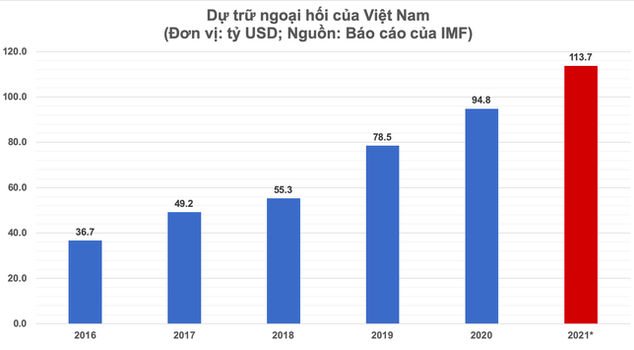 IMF dự báo dự trữ ngoại hối của Việt Nam trong năm nay tăng lên 113,7 tỷ USD.