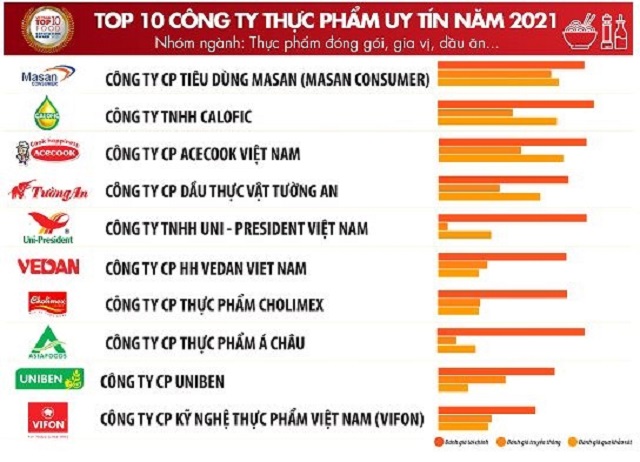 Top 10 công ty thực phẩm uy tín năm 2021