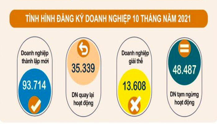 10 tháng năm 2021, cả nước có hơn 93 nghìn doanh nghiệp thành lập mới.