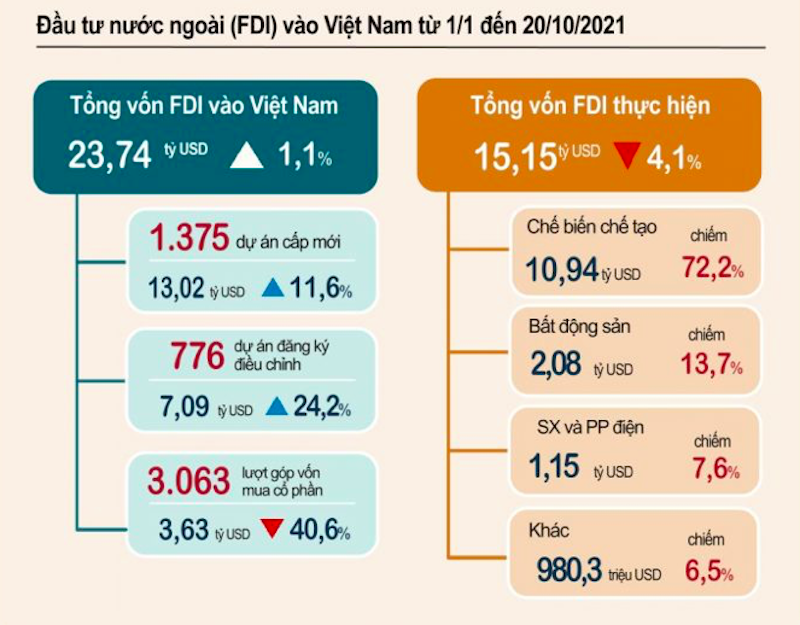 Tổng vốn đầu tư nước ngoài vào Việt Nam đạt 23,74 tỷ USD.