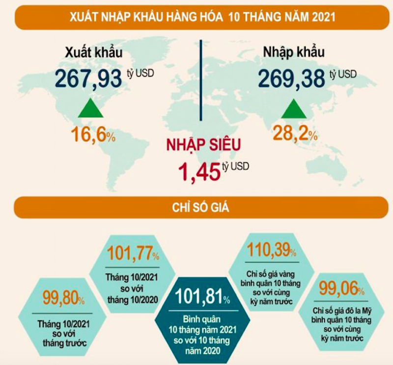 Dù tháng 10 xuất siêu song cán cân thương mại 10 tháng vẫn nhập siêu 1,45 tỷ USD.
