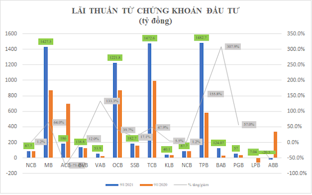 Trong số 15 ngân hàng khảo sát, chỉ có 2 ngân hàng hụt thu từ mảng chứng khoán đầu tư là ACB và ABBank.