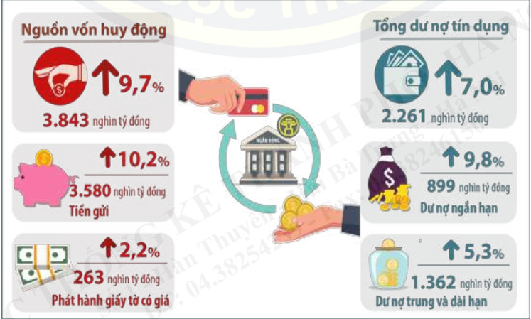 Tăng trưởng tín dụng tại Hà Nội trong 10 tháng đạt 10,4%.