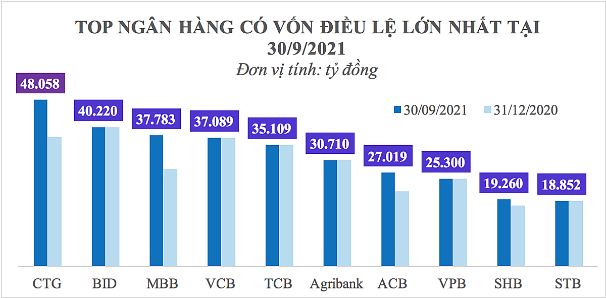 Nguồn: Tổng hợp từ Điều lệ hoạt động của các ngân hàng tại thời điểm 30/9/2021
