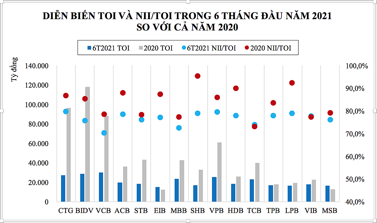 Nguồn: Tổng hợp từ BCTC quý I, II/2021 và 2020 của các ngân hàng.