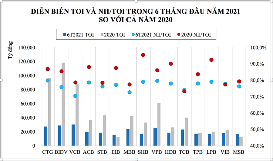 Nguồn: Tổng hợp từ BCTC quý I, II/2021 và 2020 của các ngân hàng.