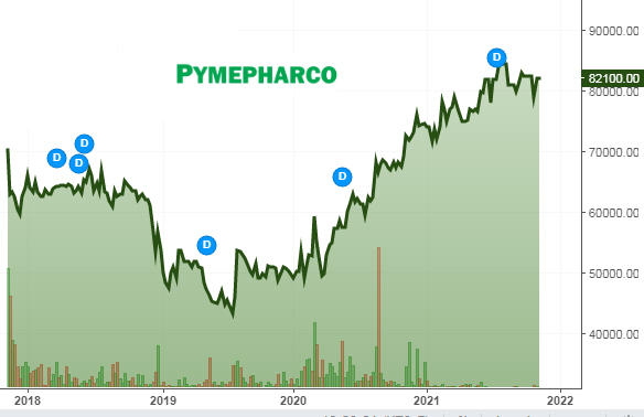 Diễn biến giá của cổ phiếu PME.