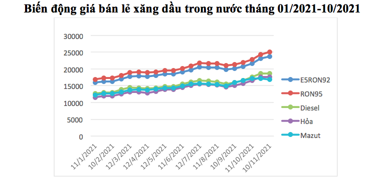 Giá xăng tăng lần thứ 5 liên tiếp.