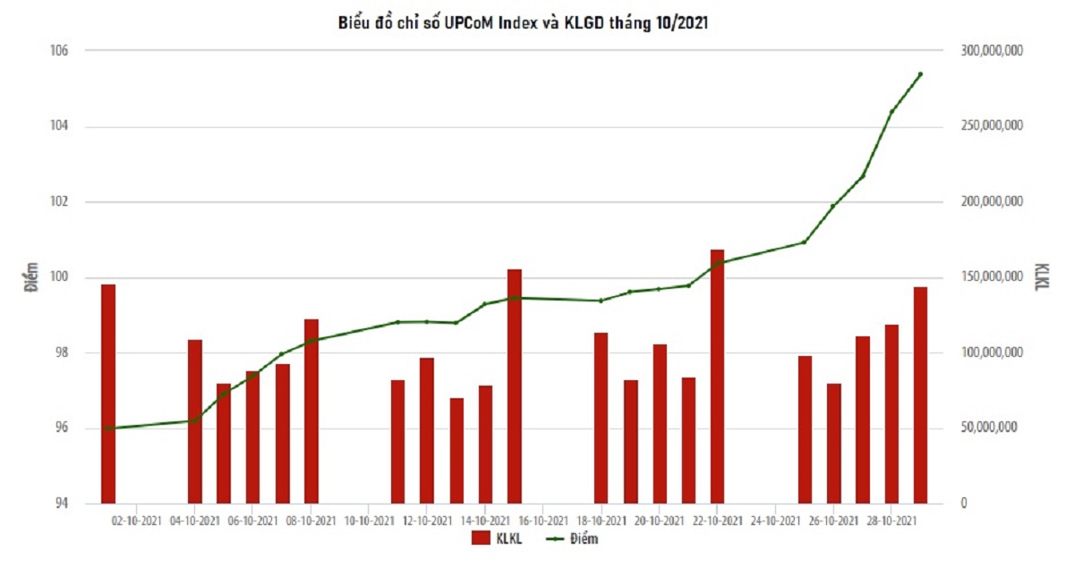 Diễn biến chỉ số UPCoM-Index và khối lượng giao dịch tháng 10/2021. (Nguồn: HNX)