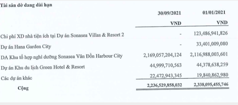 Tài sản dở dang dài hạn phần lớn là các dự án bất động sản nghỉ dưỡng. Tuy nhiên trong bối cảnh du lịch vẫn chưa được mở cửa trở lại hoàn toàn thì đây là một trong những thách thức lớn cho kết quả quý IV của Tập đoàn này.