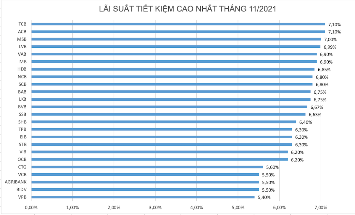 Diễn biến lãi suất huy động tháng 11/2021 của các ngân hàng.