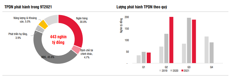 Tổng quan thị trường trái phiếu 9 tháng năm 2021