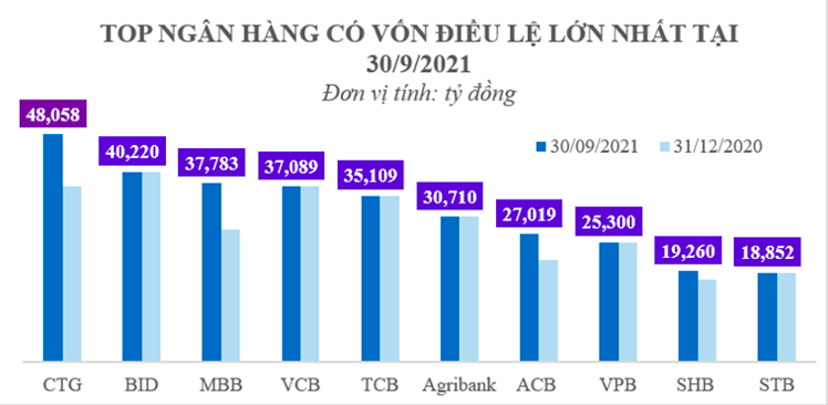 Nguồn: Theo báo cáo tài chính quý III/2021 của các ngân hàng.