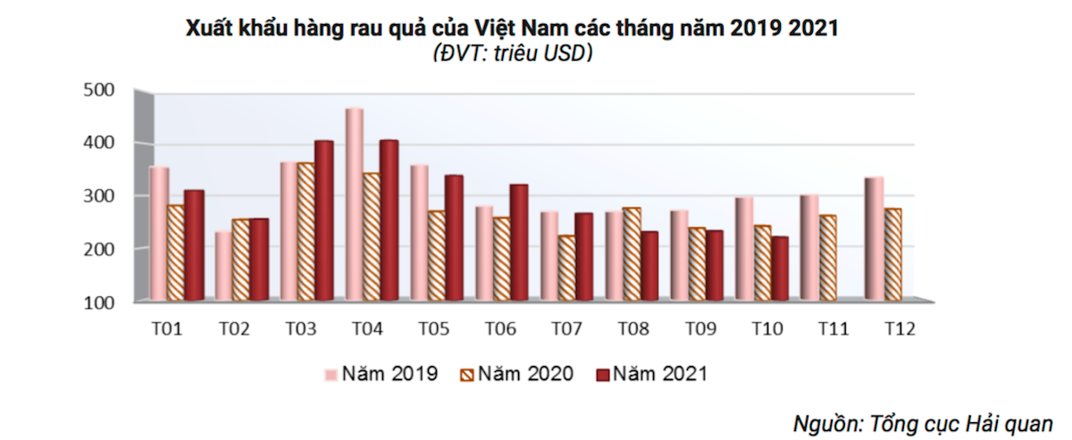 Kim ngạch xuất khẩu ra quả của Việt Nam các tháng năm 2019-2021.