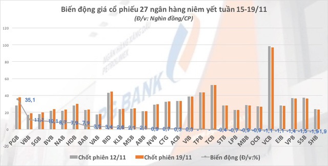 Biến động giá cổ phiếu 27 ngân hàng niêm yết tuần từ 15-19/11.