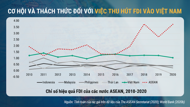So sánh hiệu quả thu hút FDI của Việt Nam và các nước ASEAN (Nguồn: Nhóm tác giả trường Đại học Kinh tế - Đại học Quốc gia Hà Nội).