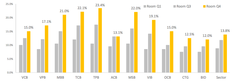 Tăng trưởng tín dụng cả năm của các ngân hàng sau khi được Ngân hàng Nhà nước nới thêm room trong quý IV. (Nguồn: BSC)
