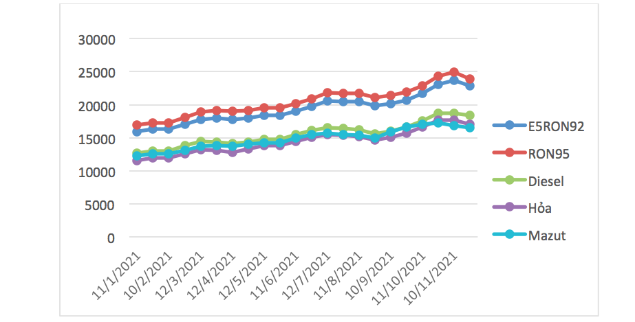 Biến động giá bán lẻ xăng dầu trong nước tháng 1-11/2021.