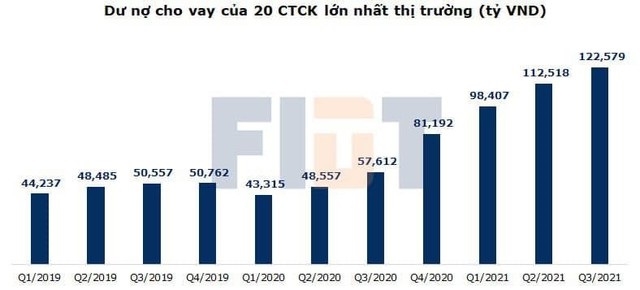 Bảng Dư nợ cho vay của 20 CTCK lớn nhất thị trường. (Nguồn FIDT)