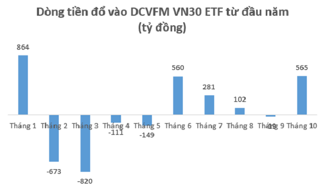 Dòng tiền đổ vào DCVFM VN30 ETF từ đầu năm. (Nguồn: BSC)