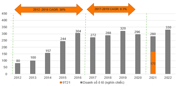 Doanh số ô tô qua các năm. (Nguồn: VAMA, VND RESEARCH)