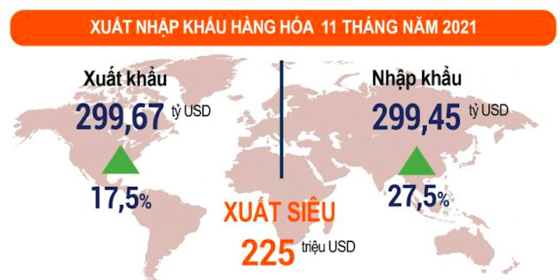Tính chung 11 tháng năm 2021, cán cân thương mại hàng hóa xuất siêu 225 triệu USD (cùng kỳ năm trước xuất siêu 20,19 tỷ USD).