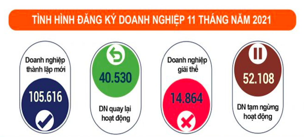 Số doanh nghiệp thành lập mới và quay trở lại hoạt động cao hơn số rút lui khỏi thị trường.