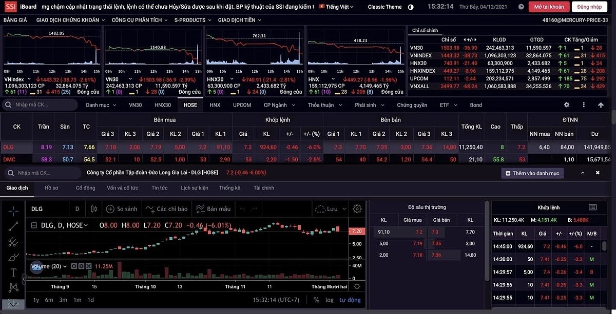 Biểu đồ giao dịch cổ phiếu DLG (Nguồn SSI iBoard).