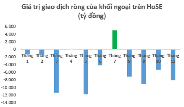 Giá trị giao dịch ròng của khối ngoại trên HoSE trong 11 tháng.