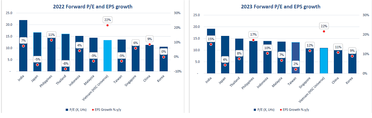 Dự báo của HSC về chứng khoán Việt trong năm 2022-2023. (Nguồn: HSC)
