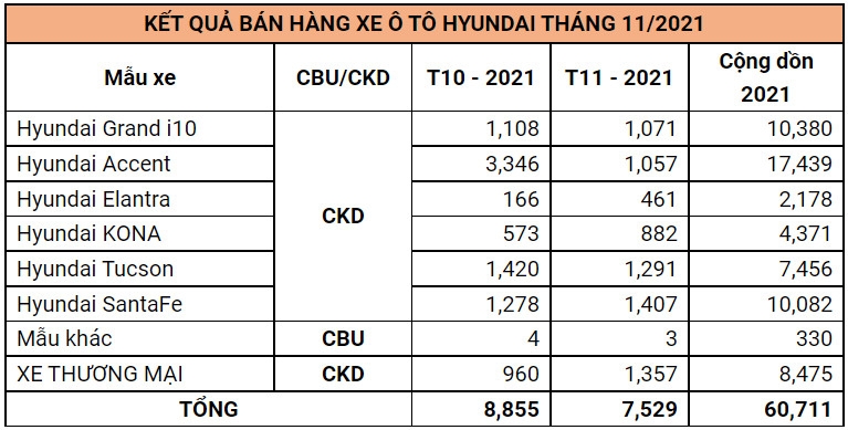 Doanh số bán hàng các mẫu xe Hyundai trong tháng 11/2021 (Đơn vị: Xe)